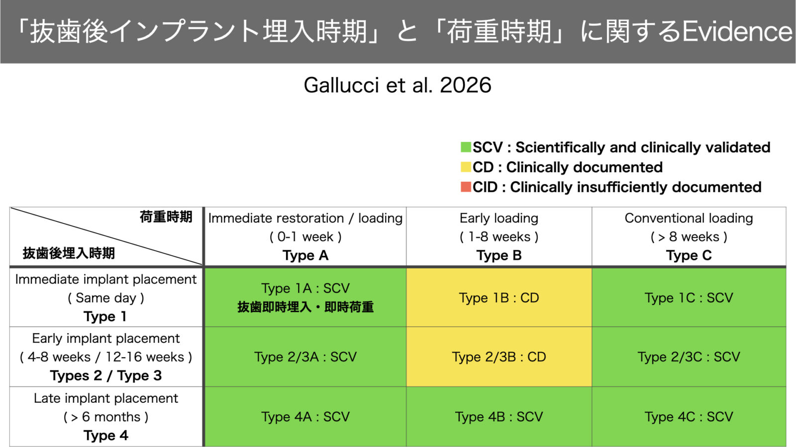 インプラントの埋入時期と荷重時期に関するエビデンスをまとめた図。各タイミングの信頼性の違いを示している
