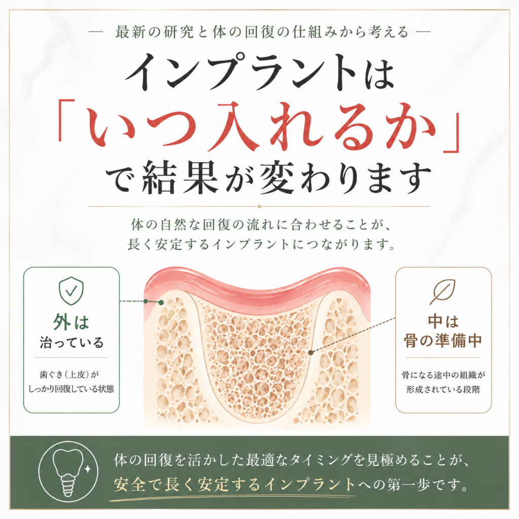 インプラント治療における埋入タイミングの重要性を示した図。歯ぐきは治癒しているが内部では骨形成が進行中の状態を表している